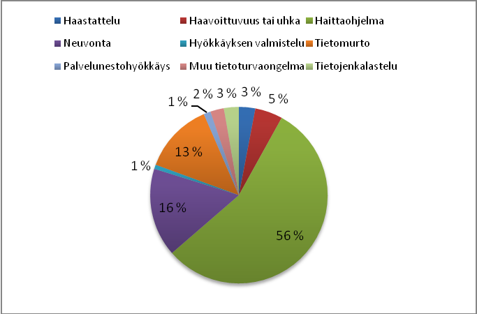 Tietoturvakatsaus 1/2013 Ensimmäisen vuosineljänneksen aikana CERT-FI käsitteli 1 169 tietoturvatapausta sekä 34 merkittävää televerkkojen häiriötapausta.