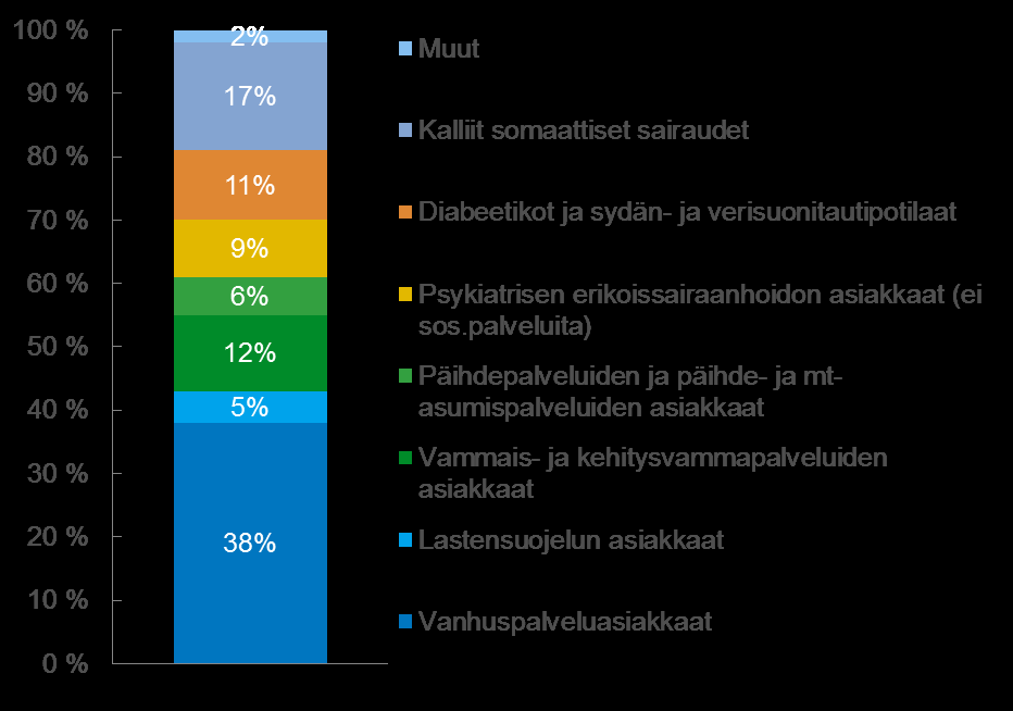 Others Expencive somatic patients Diabetes and cardiovascular diceases 32% Only health care Psychiatry: secondary care Substance abuse services and housing of