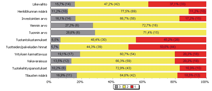 Yritysten näkemyksiä lähitulevaisuuteen Kesällä 2012 toteutettiin pk-yritysbarometri, 10 jossa kyseltiin yritysten omia näkemyksiä markkinoiden kehityksestä ja omasta tulevaisuudestaan.