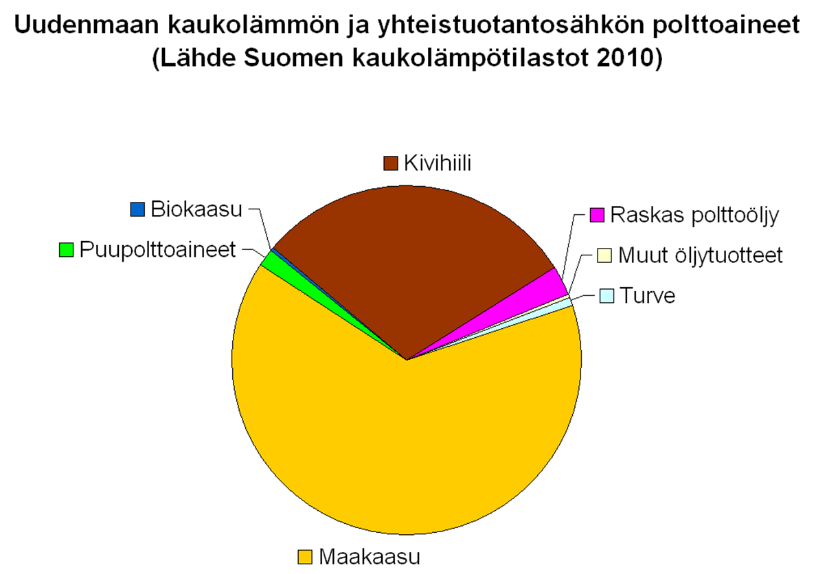 Kaukolämmön tuotanto Uudellamaalla Uudenmaan