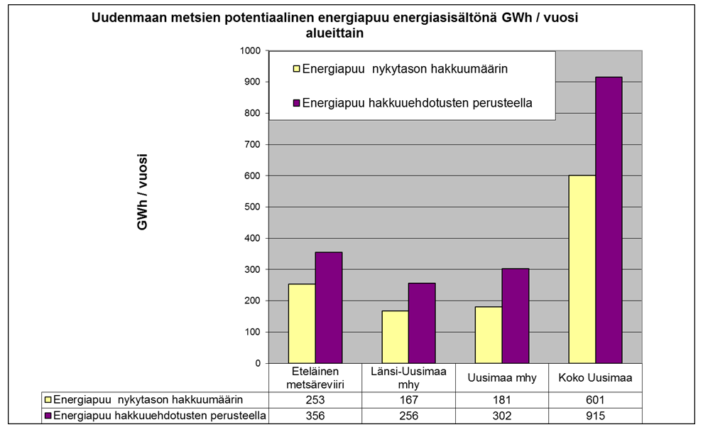 Puusta energiaa Nykytason hakkuumäärin energiapuun talteenotto olisi mahdollista n. 300.000 m 3 /v => n.
