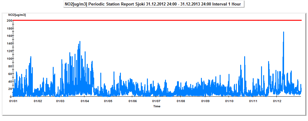 13 siin mahdollisilta laiterikkoutumisilta. Vuoden mittausten kattavuus oli 95,0-100 %.