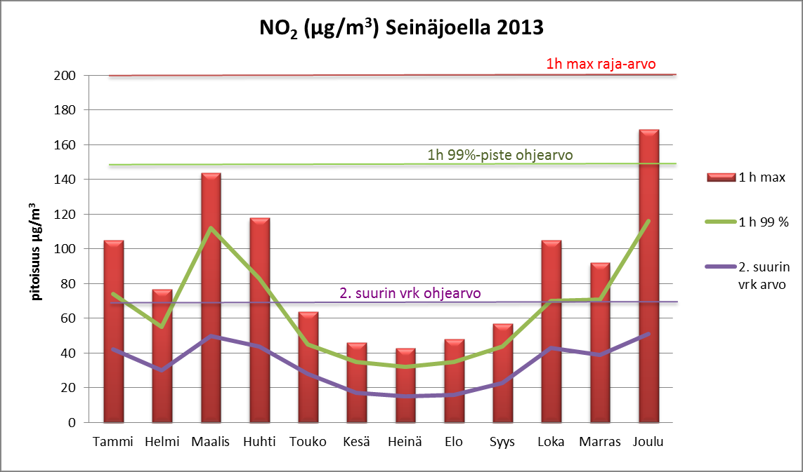 14 Kuva 8. Typpidioksidipitoisuuksien kuukauden suurin tuntiarvo verrattuna rajaarvoon sekä kuukauden 99 %-piste- ja 2. suurin vuorokausiarvo verrattuna ohjearvoihin Seinäjoen Vapaudentiellä 2013.