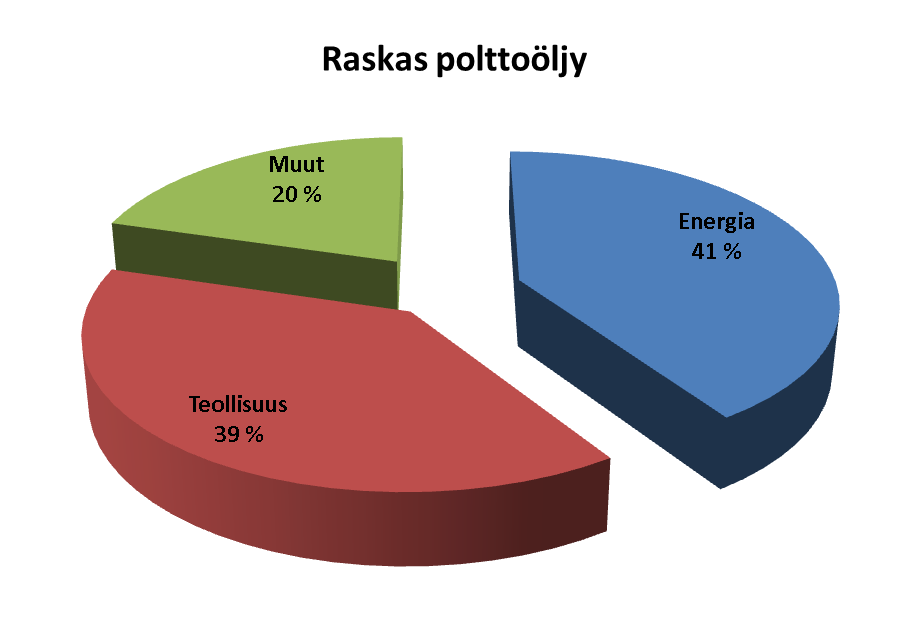 Kuva 5. Raskaan polttoöljyn kulutuksen jakautuminen eri käyttökohteisiin Kainuussa vuonna 2009.