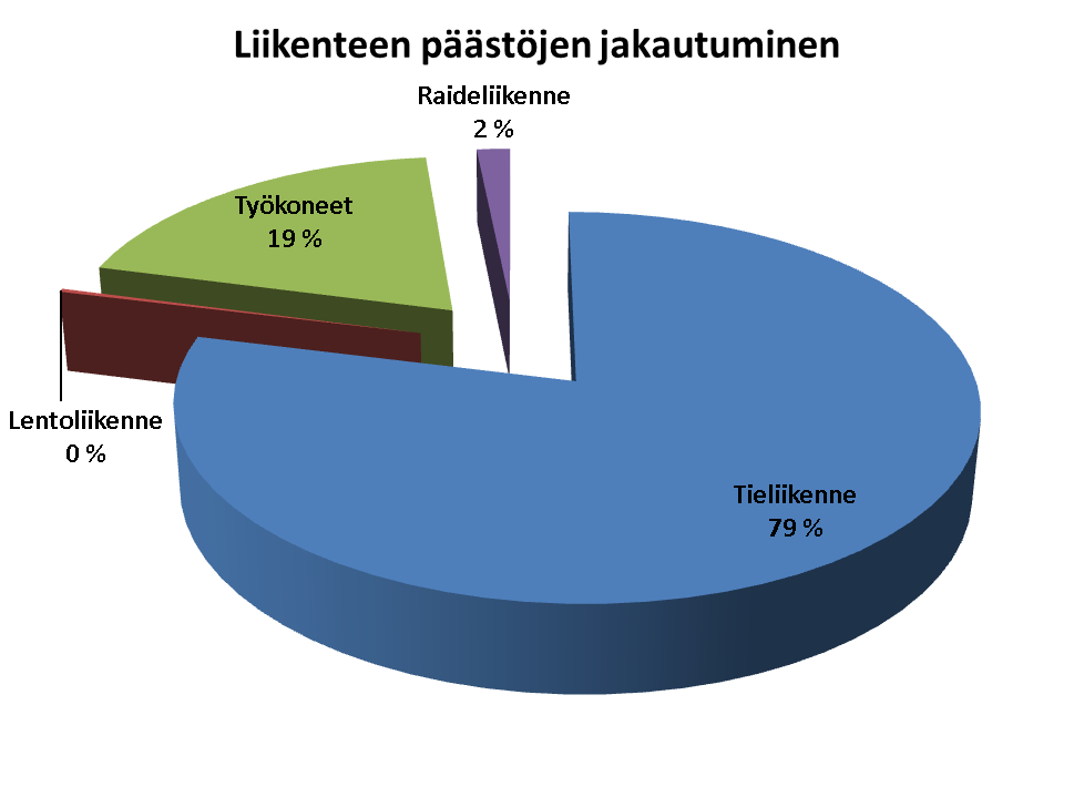 Kuva 6. Liikenteen päästöjen jakautuminen eri liikennemuodoille Kainuussa vuonna 2009.