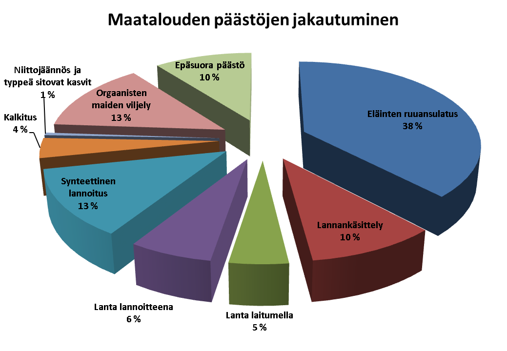 Maatalous Maatalouden päästöt aiheutuvat eläinten ruuansulatuksesta, lannasta sekä peltoviljelystä. Päästöjen jakautuminen eri sektoreille Kainuussa vuonna 2009 on esitetty kuvassa 7. Kuva 7.