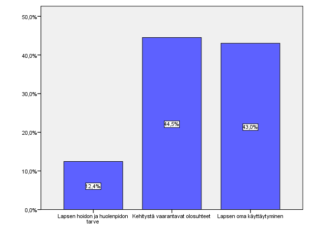 Lapsen oma käyttäytyminen oli syynä 899 (43 %) lastensuojeluilmoituksessa. Tässä huoli liittyi rikoksella oireiluun (16.5 %), lapsen päihteiden käyttöön (7.