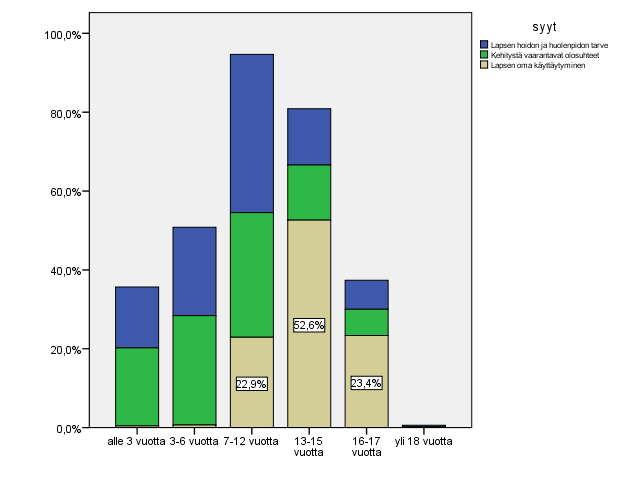 KUVA 5. Huolen määrä (%) luokitellun syyn ja luokitellun iän mukaan Lapsen hoidon ja huolenpidon tarve tuli esille kaikissa ikäluokissa. Eniten tämä näkyi 7-12 -vuotiaiden lasten kohdalla (42.2 %).