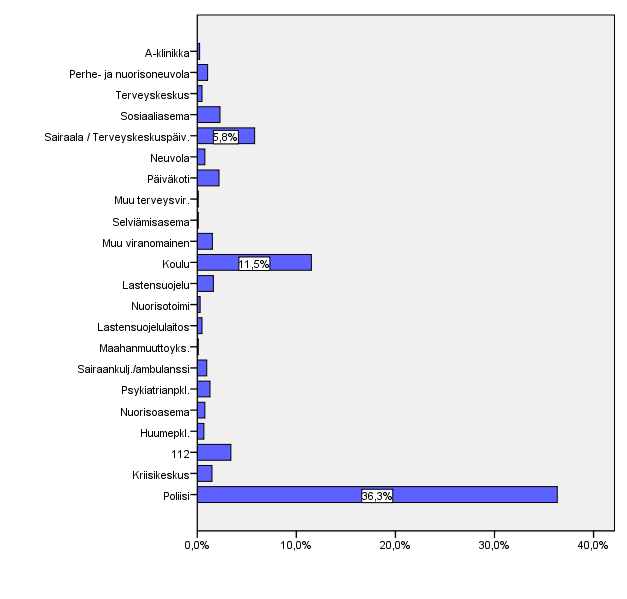 Viranomaiset Viranomaisten tekemiä lastensuojeluilmoituksia oli odotetusti eniten (N=1536), tämä vastaa 73,4 % koko aineiston määrästä (KUVA 6). KUVA 6.