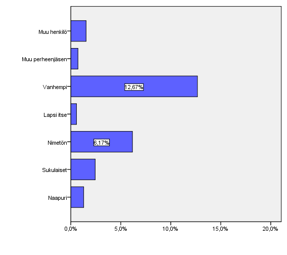 Yksityiset henkilöt Yksittäisten henkilöiden tekemiä lastensuojeluilmoituksia oli 531, joka vastaa 25.4 % koko aineiston määrästä.