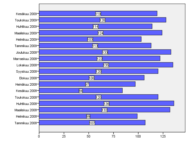 ja niiden sisällöstä (LsL 25 4 mom.). Rekisteristä tulee ilmetä lastensuojeluilmoitusten määrät ja ne syyt, joiden perusteella lastensuojeluilmoitus on tehty. (Räty 2008, 155.) KUVA 1.