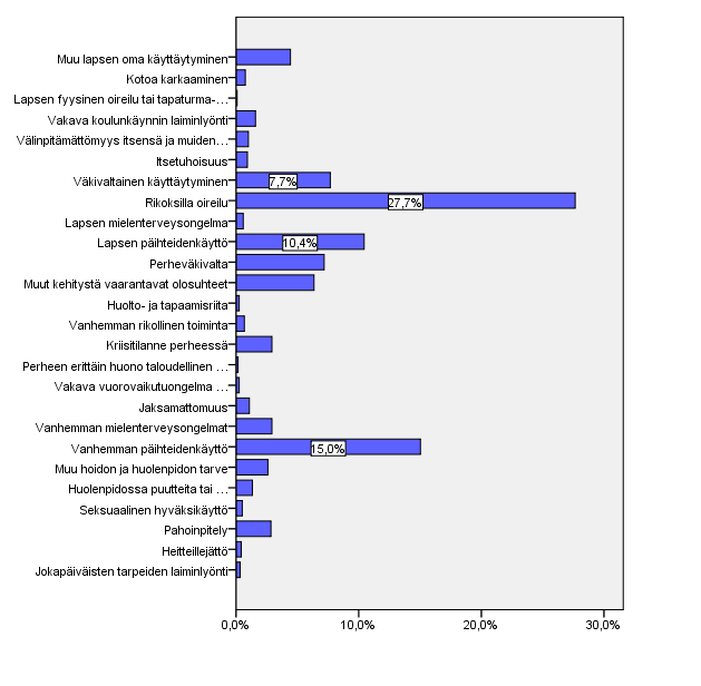 5. PITÄÄ Tyypittelyn mukaiseen pitää luokkaan kuului suurin osa tehdyistä lastensuojeluilmoituksista (N=1197). Kaikista tehdyistä lastensuojeluilmoituksista 57.2 % kuuluu tähän luokkaan.