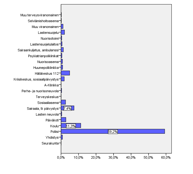 Tyypittelyn mukaisen luokan pitää pääasiallisina ilmoittajatahoina olivat poliisi (59.2 %), koulu (11.3 %) ja sairaala / terveyskeskuspäivystys (7.4 %). (KUVA 3.