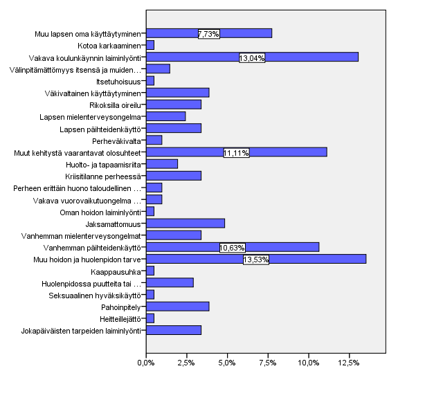 7. VAATII Lastensuojeluilmoitus voidaan tehdä myös siksi, että sillä jo vaaditaan jotain (N=207). Tyypittelyn mukaiseen vaatii luokkaan kuului 9.9 % tehdyistä lastensuojeluilmoituksista.