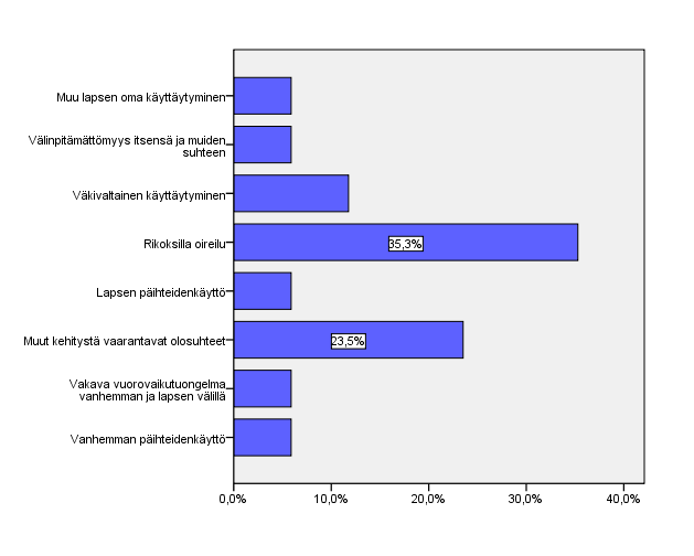 KUVA 15. Poliisin puuttumisen syyt silloin, kun lastensuojeluilmoituksessa vaaditaan jotain. (%) Poliisin vaatimus näkyy erityisesti rikoksella oireilevan lapsen kohdalla.