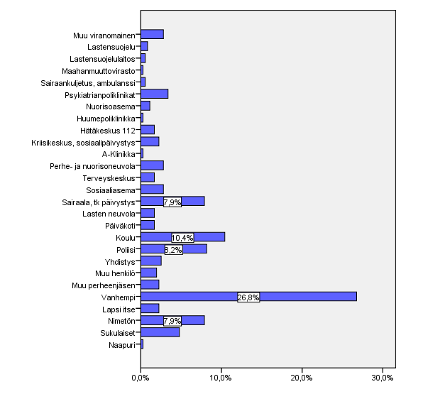 Tyypittelyn mukaisen luokan vaatii pääasiallisina ilmoittajatahoina olivat vanhemmat (26.8 %), koulu (10.4 %), poliisi (8.2 %) sekä sairaala ja terveyskeskuspäivystys (7.