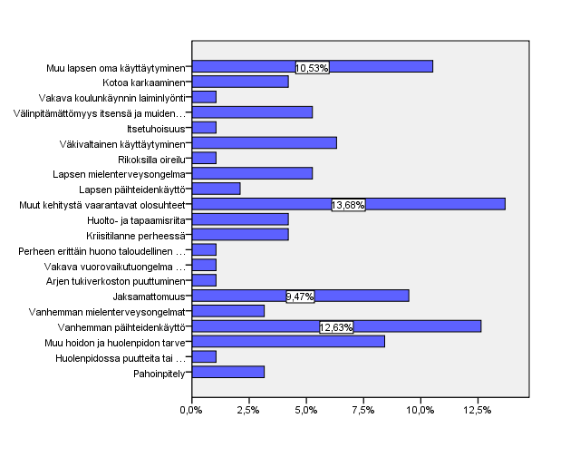 Lastensuojeluilmoituksissa pyydettiin neuvoa / tukea miten tilannetta selvitetään, pyydettiin lastensuojelua suojelemaan lasta toisen vanhemman käytökseltä, vanhempi haluaa myös, että lapsi otetaan