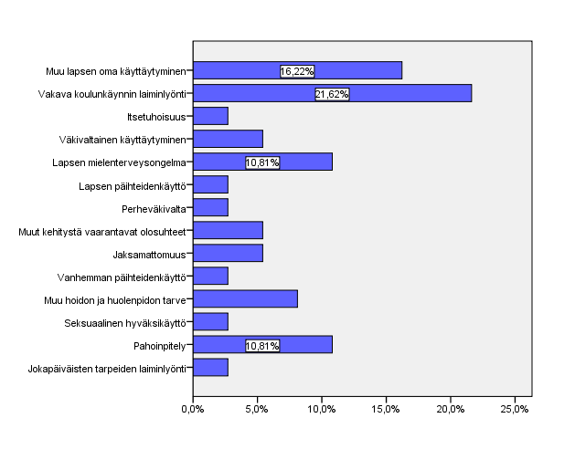 8.2. Koulu pyytää lastensuojelua apuun Silloin, kun koulu tulkintani mukaan pyytää on puuttumisen pääasiallisena syynä vakava koulunkäynnin laiminlyönti, muu lapsen oma käyttäytyminen, lapsen