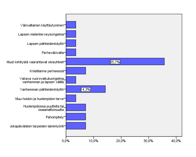 KUVA 21. Nimettömän ilmoittajan puuttumisen syyt silloin, kun lastensuojeluilmoituksessa pyydetään. (%) Eräässä lastensuojeluilmoituksessa ilmoittaja ilmaisee huolensa perheen kotitilanteesta.