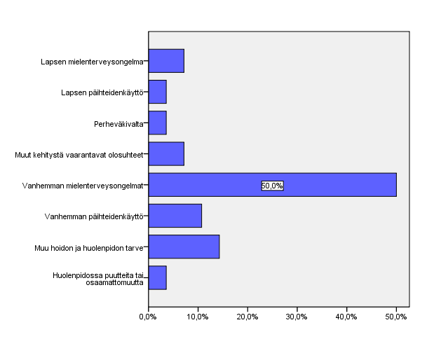 tukea muun muassa vanhemmuuteen, tukiperhettä, perheen tilanteen selvittelyä ja arviointia, mahdollisia tukitoimia, käytännön apua arjen askareisiin ja jotain kevyttä tukea.