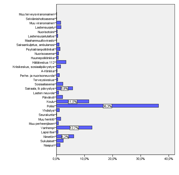 TILASTOTIETOA AINEISTOSTA LIITE 1. Viranomaiset tekivät eniten lastensuojeluilmoituksia 1536 (73.4 %), yksittäiset henkilöt toiseksi eniten 531 (25.4 %) ja vähiten kolmas sektori 24 (1.1 %).