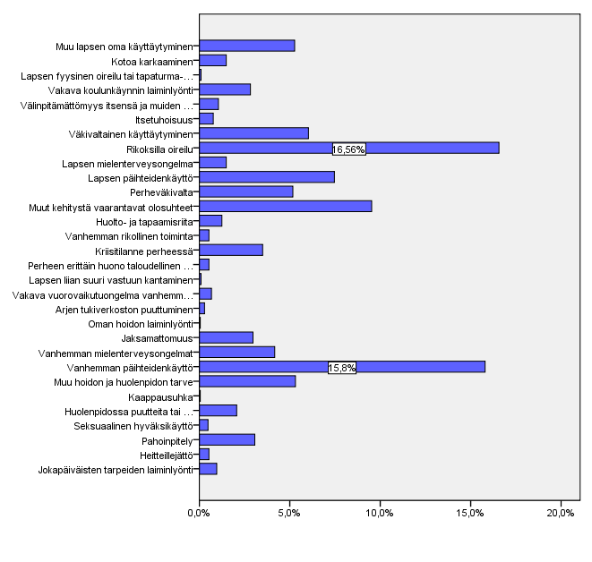 Lastensuojeluilmoituksissa puututtiin eniten lapsen rikolliseen toimintaan 346 (16.5 %) ja vanhempien päihteiden käyttöön 330 (15.8 %). Nämä syyt tulivat korostuneesti esille aineistosta (KUVA 2).