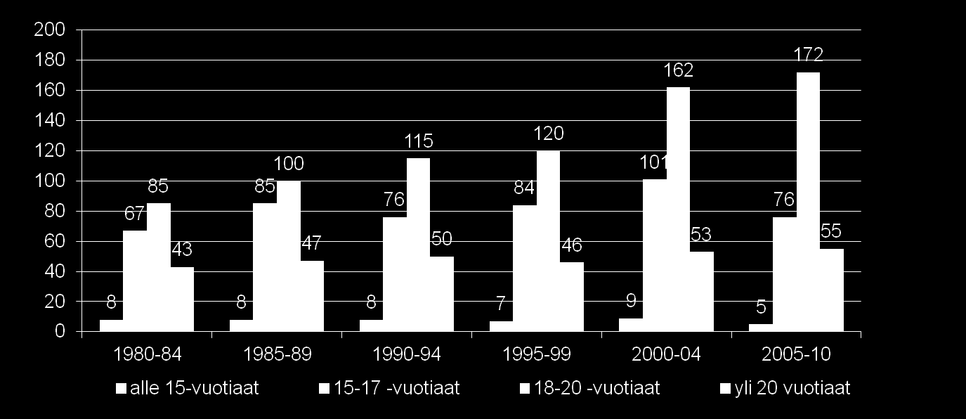 Nuorten aikuisten törkeä väkivalta lisääntynyt erityisesti 2000-luvulla Poliisin tietoon tulleet törkeät