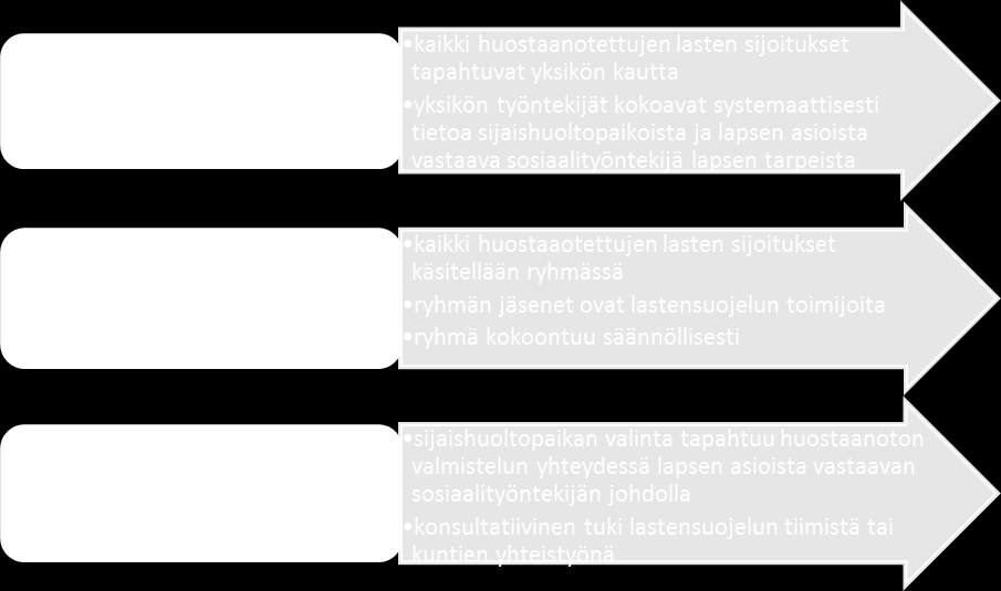 Kuvio 9. 9 Sijaishuoltopaikan valinnan organisointitavat.