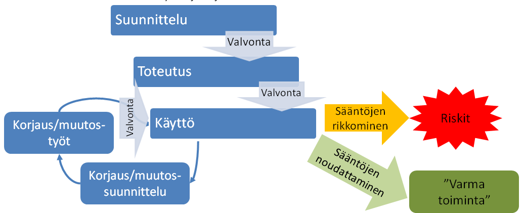 11) on esitetty kaaviokuvana rakentamisen ja korjaustoiminnan prosessien päävaiheet, niihin kohdistuva valvonta sekä näiden suhde vesihuollon riskeihin. Kuva 11.