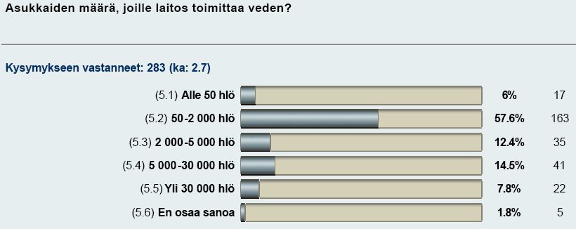 Liite 5. Kyselyn vastaajajoukon kuvailu Kyselyyn vastanneista laitoksista puolet (50,2 %) oli osuuskuntia.