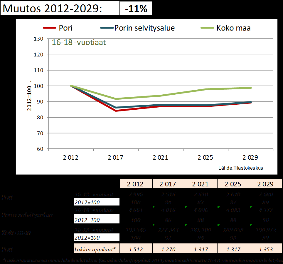Kuvio 14. 16 18 vuotiaiden ja oman lukiokoulutuksen oppilasmäärien ennustettu kehitys vuosina 2012 2029.