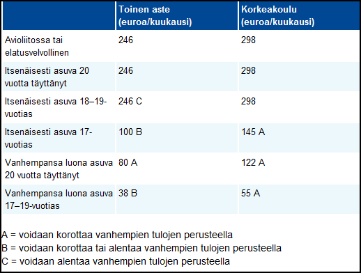 24(98) työharjoittelusta saatu palkka tai oppilaitokselta saama apuraha eivät estä opiskelijaa saamasta opintorahaa. (Kela 2012.) Taulukko 3.