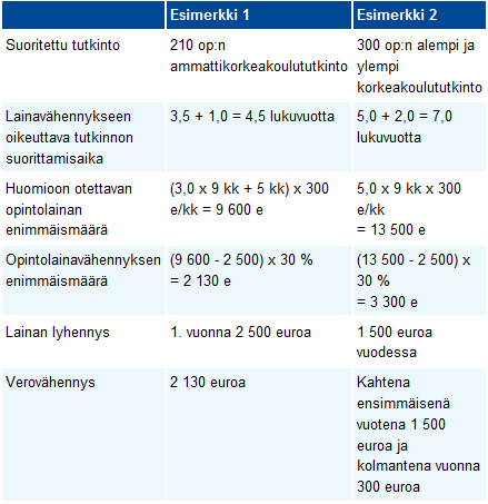 28(98) Taulukko 5. Opintolainavähennys, esimerkkejä.(kela 2009) 3.1.