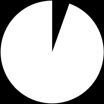 72(98) Mitä lainoja/luottoja olet ottanut? 69 % 4 % 10 % 13 % 4 % Kertaluotto Asuntolaina Tililuotto Pikavippi Ei mitään n=415 Kuvio 29.