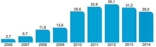 7 Kuviossa 2 on kuvattu Go On Yhtiöiden liikevaihdon kehitys vuodesta 2006 vuoteen 2014.