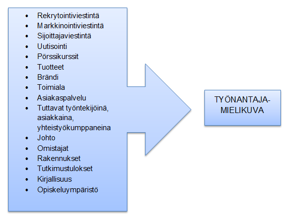 9 omat työntekijät, toimintaympäristö, brändi ja asiakaspalvelu. Myös rekrytointiviestintä on tärkeä osa yrityksen työnantajamielikuvan muodostumisessa. (Valvisto 2005, 23-24.