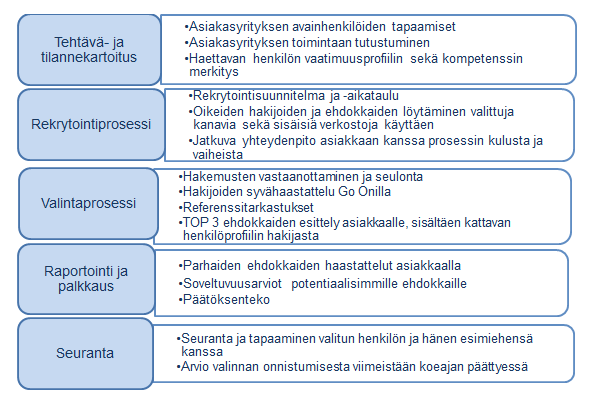 31 4 TOIMEKSIANTAJAN REKRYTOINTIPROSESSI Rekrytointi kuvataan usein prosessina, sillä siinä on nähtävissä suunnittelu-, aloitus-, toteutus-, päätöksenteko- ja seurantavaiheet.