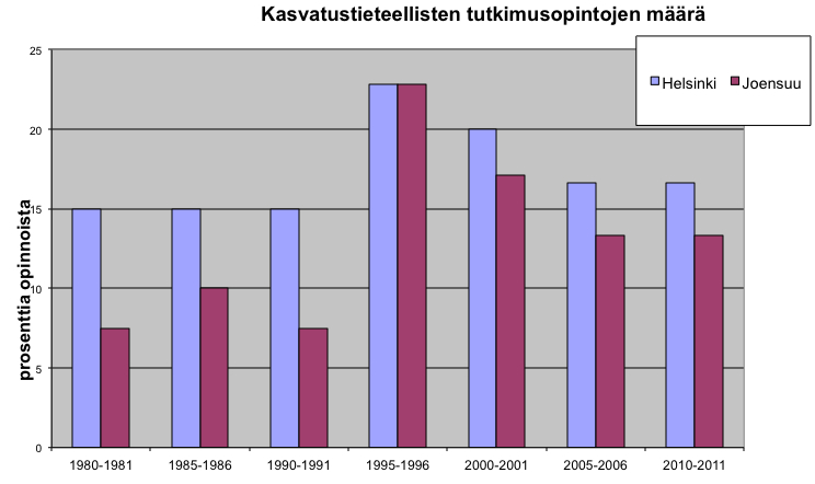 Kasvatus & Aika 6 (2) 2012, 21 36 konaisuudet olivat aiempaa tietopuolisempia. Selvimmin muutos näkyy opetusharjoitteluissa, joiden osuus laski 16 opintoviikosta kymmeneen opintoviikkoon.