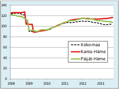 Liikevaihdon trendi, kaikki toimialat Liikevaihdon trendi, teollisuus (2010 = 100) Puolen vuoden tähtäyksellä elinkeinoelämän ja yritystoiminnan tilanteen uskotaan Hämeen ELY-keskuksen alueella