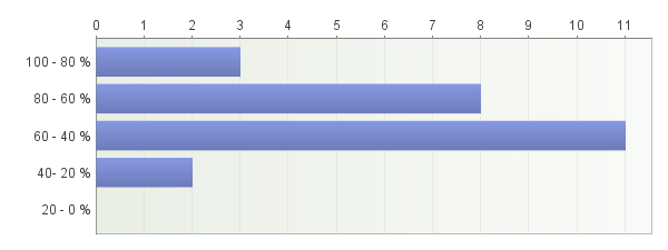 38,52 % 45,08 % 12,3 % 4,1 % 0 % 122 1,82 Uusimaa 53,85 % 42,31 % 3,85 % 0 % 0 % 26 1,5 Viikonloput (syyskevätkausi) Varsinais- Suomi 52,94 % 41,18 % 0 % 5,88 % 0 % 17 1,59 Pohjanmaa 37,04 & 55,56 %