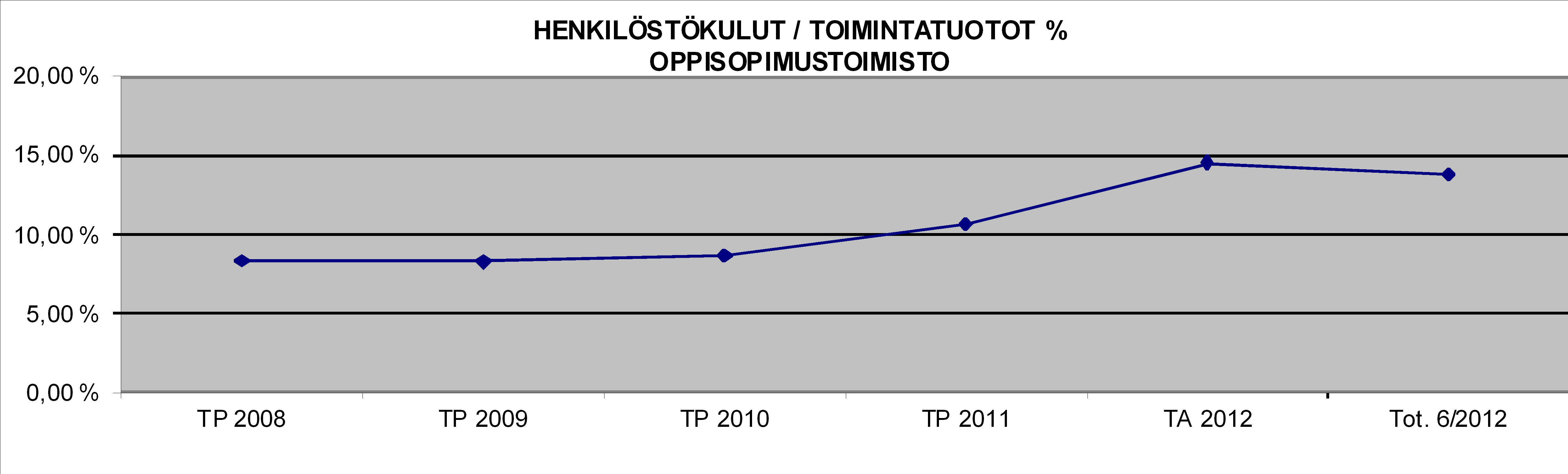 Oppisopimuspalvelujen jaksotettu tulos 1.1.-30.6.2012 Tuloslaskelma (ulkoinen/sisäinen) Tot. 6/2012 TA 12 käyttö % Tot.