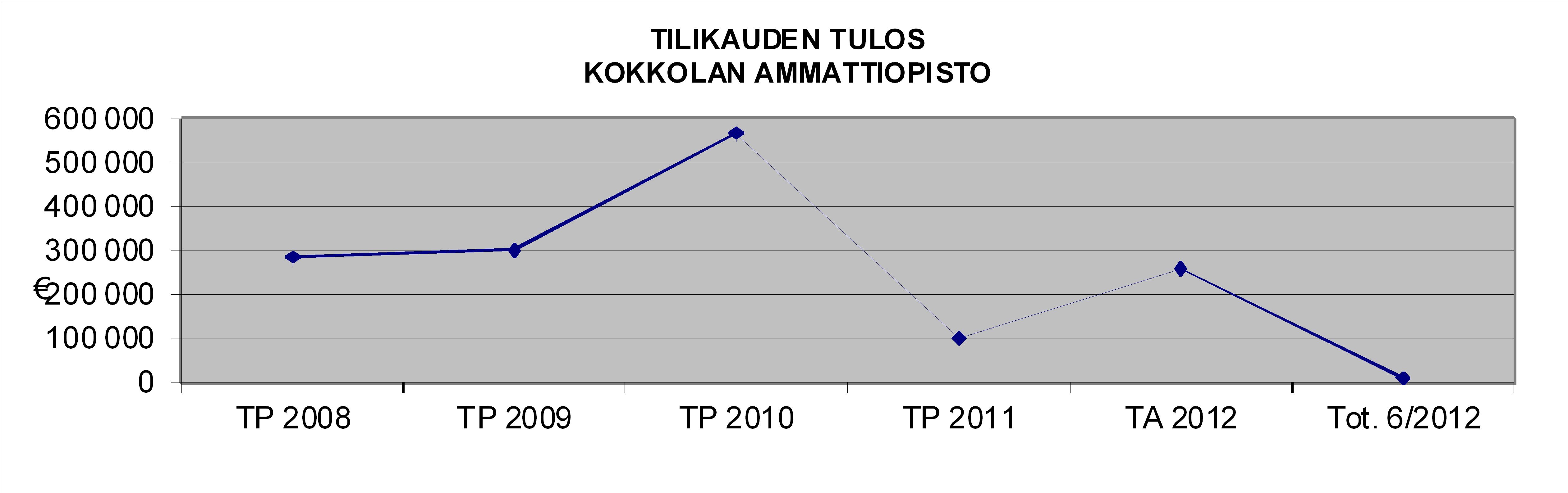 Tavoite 4: Henkilöstön kehittämissuunnitelman laatiminen, onnistunut rekrytointi ja sijaisjärjestelmän luominen Ammattiopiston jaksotettu tulos 1.1.-30.6.