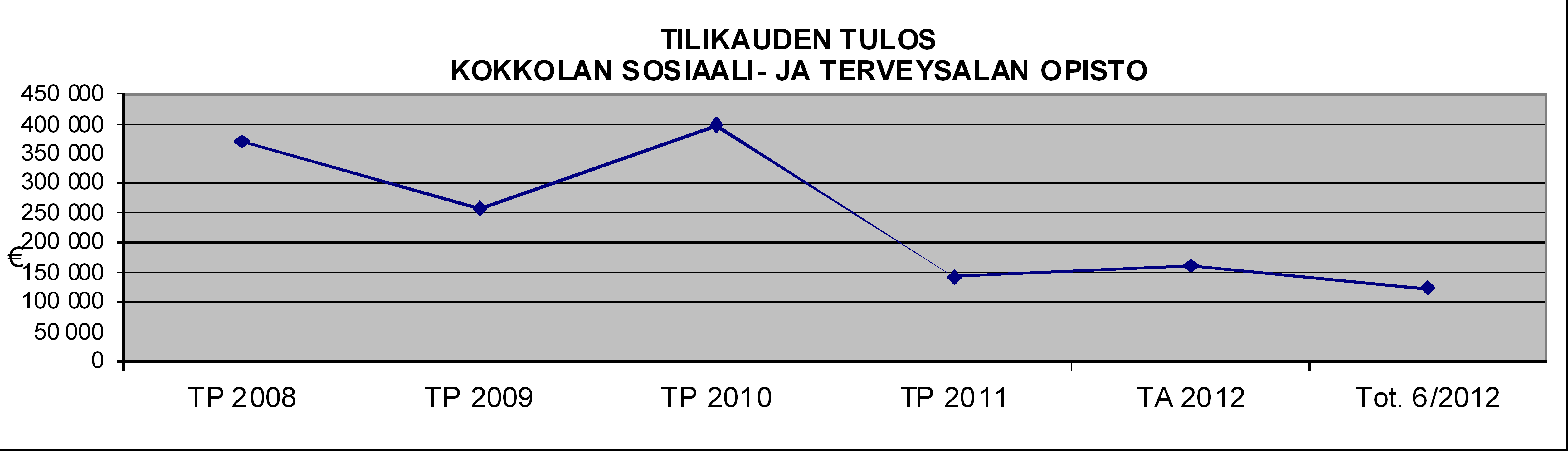 Kokkolan sosiaali- ja terveysalan opiston jaksotettu tulos 1.1.-30.6.2012 Tuloslaskelma (ulkoinen/sisäinen) Tot. 6/2012 TA 12 käyttö % Tot.