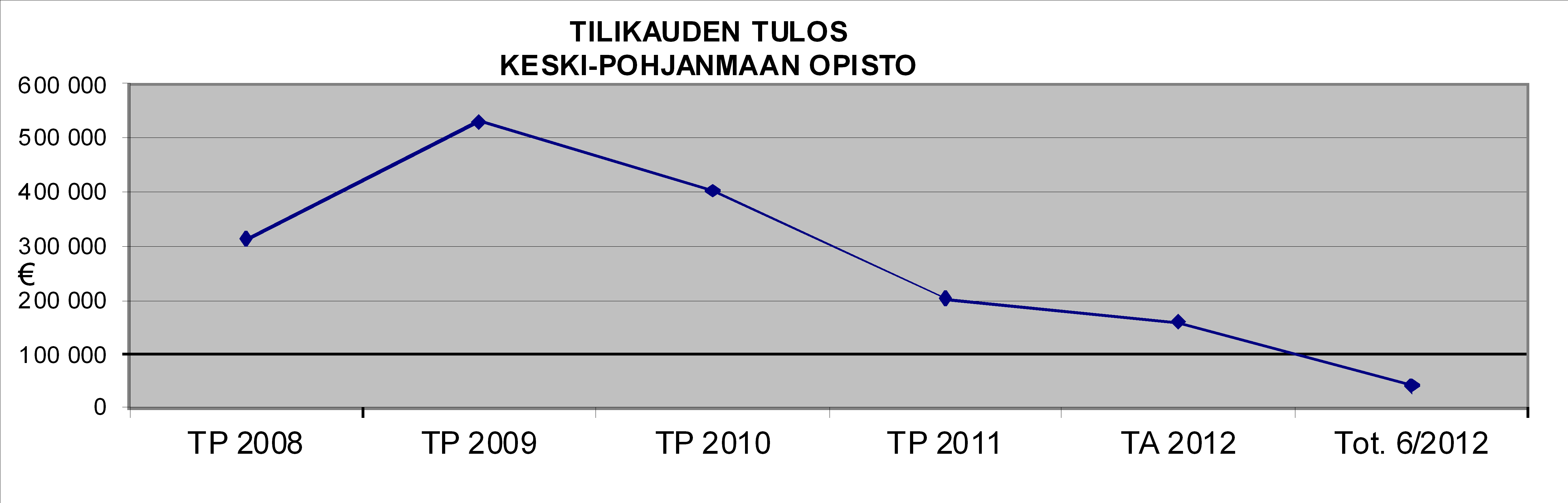 Keski-Pohjanmaan Opiston jaksotettu tulos 1.1.-30.6.2012 Tuloslaskelma (ulkoinen/sisäinen) Tot. 6/2012 TA 12 käyttö % Tot.