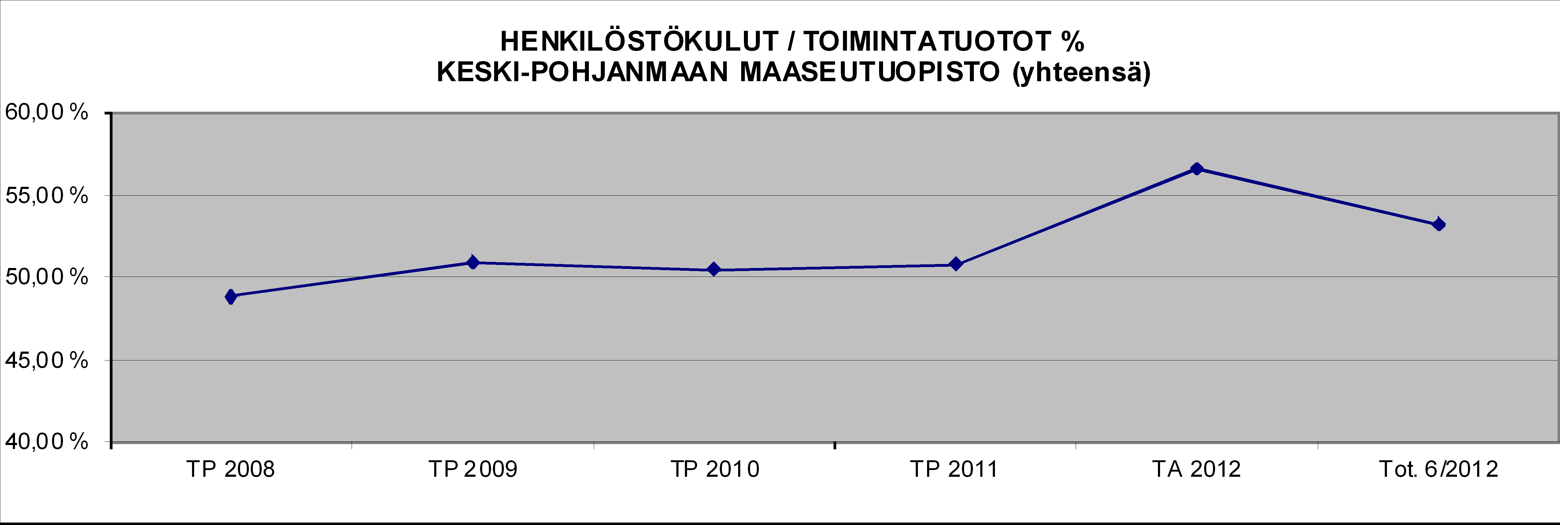 Maaseutuopiston jaksotettu tulos 1.1.-30.6.2012 Tuloslaskelma (ulkoinen/sisäinen) Tot. 6/2012 TA 12 käyttö % Tot.