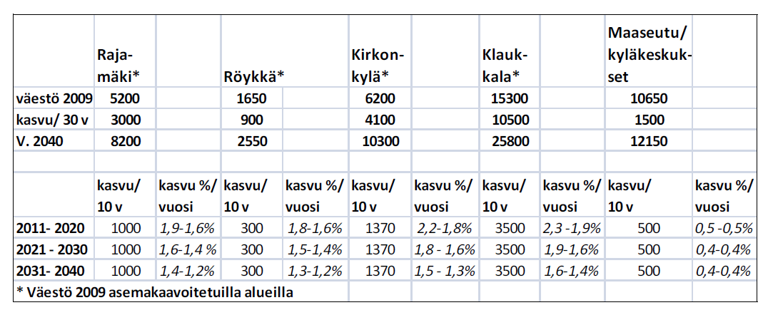 Taulukko 11. Väestötavoite alueittain 17.2.2015 32(121) Klaukkalan osayleiskaava 2020 kehityskuva Klaukkalan kehityskuvan laatimishetkellä Klaukkalassa asui noin 13 000 henkilöä.