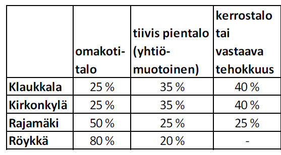 17.2.2015 34(121) Nurmijärven maankäytön kehityskuva 2040 Maankäytön kehityskuvan keskeiset linjaukset: Kuntarakenne ja yhdyskuntarakenteen eheyttäminen Pääosa kasvusta sijoitetaan päätaajamiin.