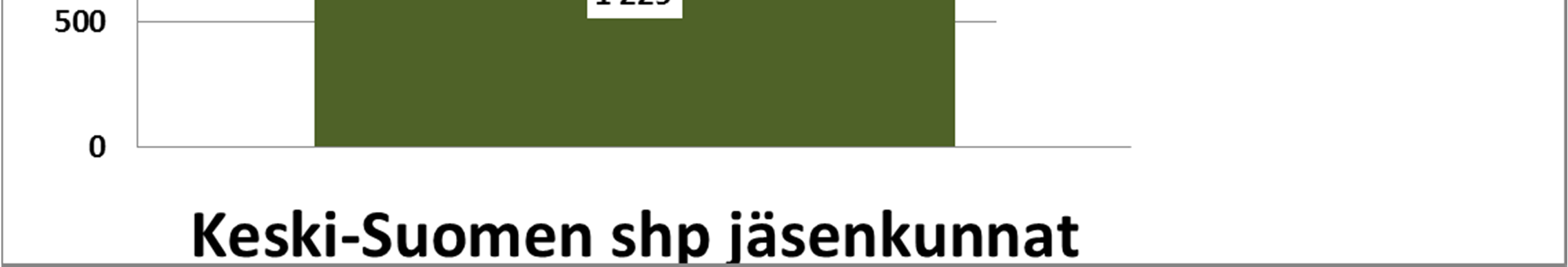 (Keskussairaala, aluesairaalat, yksityiset) ja yliopistosairaalat (erva) 3,1% 31,0% 24,2% 41,7%