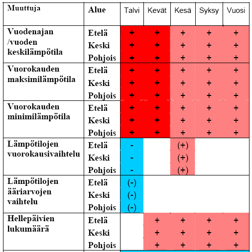 Ilmastomuuttujien arvioitu kehitys Suomessa vuosina 2000 2080 + = lisääntyy/kasvaa + = lisääntyy/kasvaa huomattavasti = vähenee