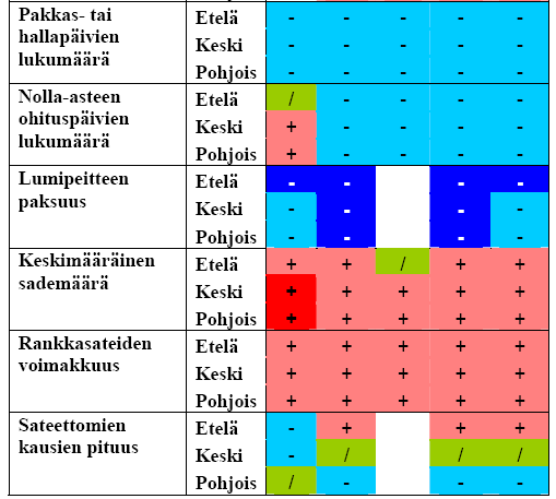 Ilmastomuuttujien arvioitu kehitys Suomessa vuosina 2000 2080 + = lisääntyy/kasvaa + = lisääntyy/kasvaa huomattavasti = vähenee